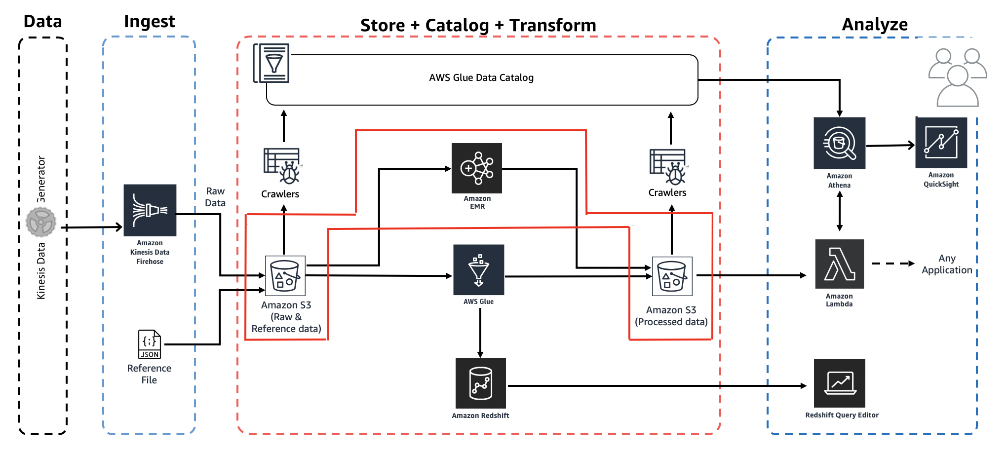 How EMR Works