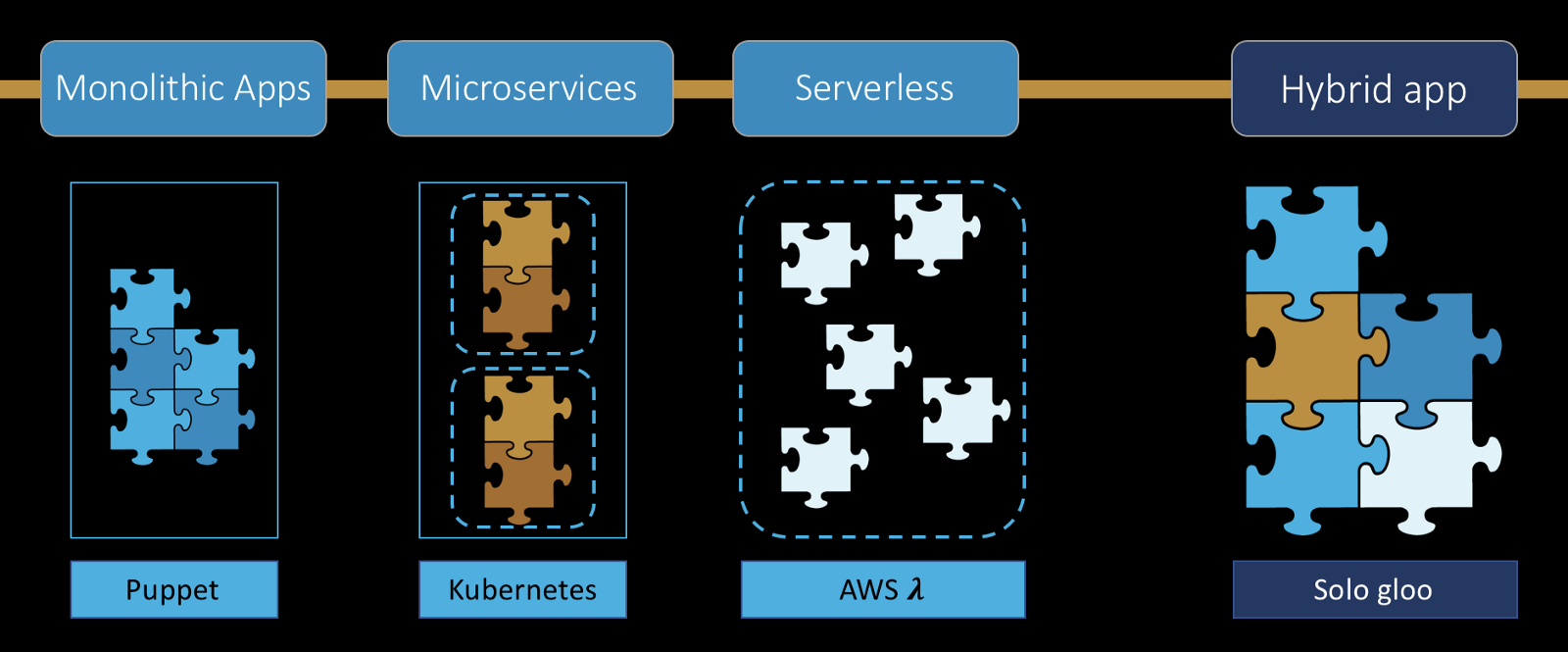 Hybrid Architecture