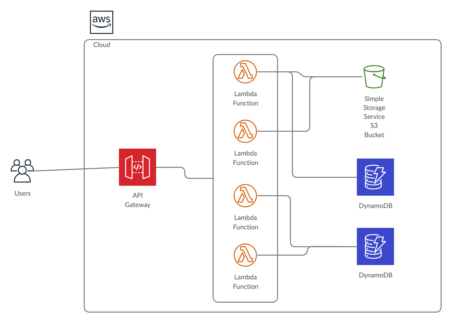 Serverless diagram