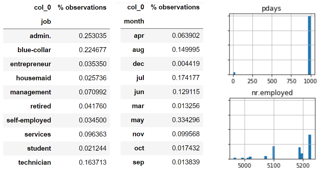 Frequency Tables and Histograms