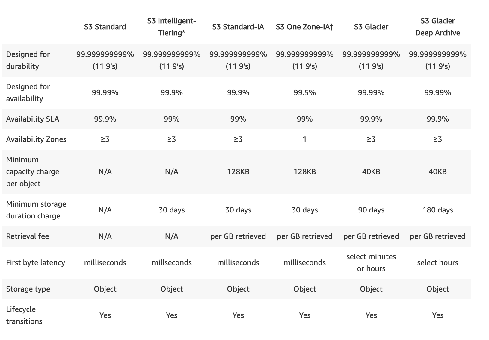 S3 Tier Table